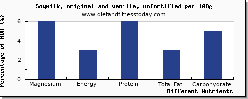 chart to show highest magnesium in soy milk per 100g